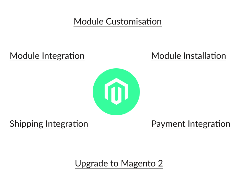 custom magento solutions custom magento solutions